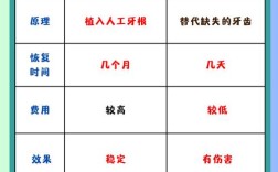 做牙套好还是种牙好？两者适用情况、优缺点及长期效果大PK，到底该怎么选？
