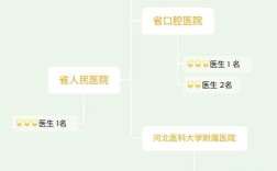 石家庄选正畸医生，如何找到最好的那位？