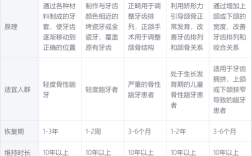 龅牙矫正一般需要多长时间才能完成？