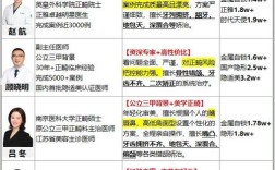 各地正畸医生介绍