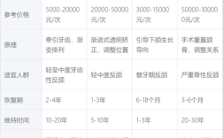 牙齿反颌矫正一般需要多长时间才能完成？