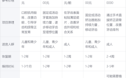 手术矫正牙齿报销