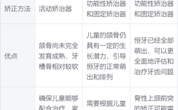 孩子地包天矫正几岁做效果最佳？