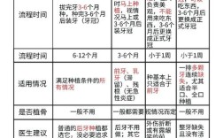 大牙种牙可以即拔即种吗？