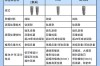 目前种牙有哪些主流种植体品牌及类型？