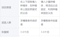 种植牙从种植到最终完成需要多长时间？