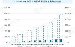 正畸托槽市场规模