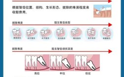 拔智齿矫正牙齿总共要花多少钱？