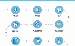 牙齿正畸的步骤和时间