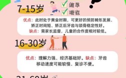 南京矫正牙齿的最佳年龄范围是多少？