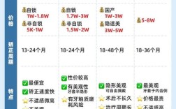 正畸分类方法如何分类？临床应用有何讲究？