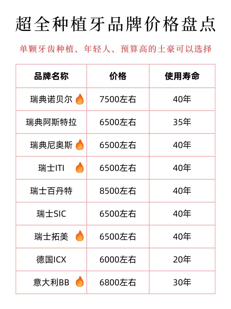 种植牙成本差异为何这么大?不同品牌价格排行如何影响选择?-图2 种植牙成本差异为何这么大?不同品牌价格排行如何影响选择?-图2