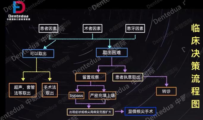 根管器械分离如何处理？常用方法有哪些？-图1