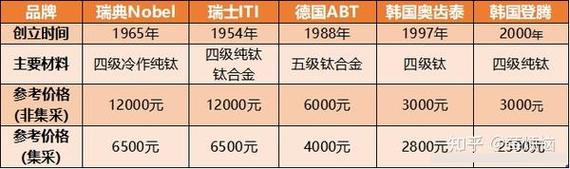 瑞典诺贝尔种植牙怎么种?种植步骤解析-图2 瑞典诺贝尔种植牙怎么种?种植步骤解析-图2
