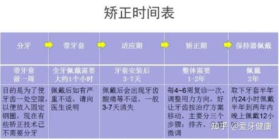 上海地区进行牙齿正畸矫正整个过程大概需要多长时间？-图3