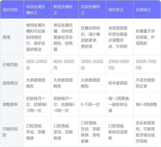 正畸牙齿复诊要多长时间-图2