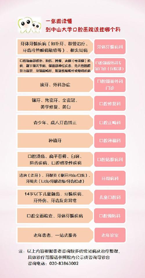 中山口腔医院正畸科的电话号码是多少？-图2
