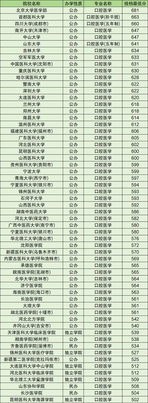 口腔正畸学专业全国排名如何？哪些高校实力领先？-图1
