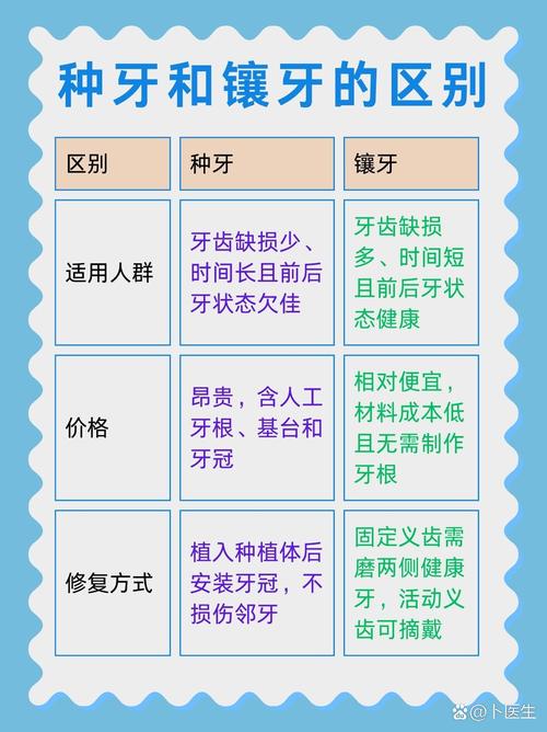 种牙和冠牙哪个更好？不同牙齿缺损情况下的修复方案该如何选择？-图2