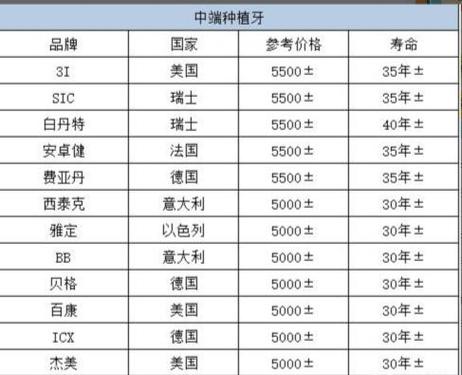 美国3i牙种植体一颗多少钱？-图3
