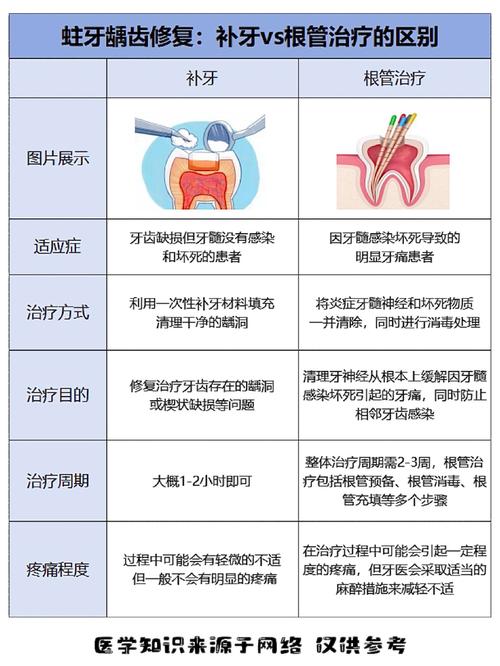 蛀牙治疗，种牙和补牙哪个更合适？如何根据蛀牙情况选？-图1