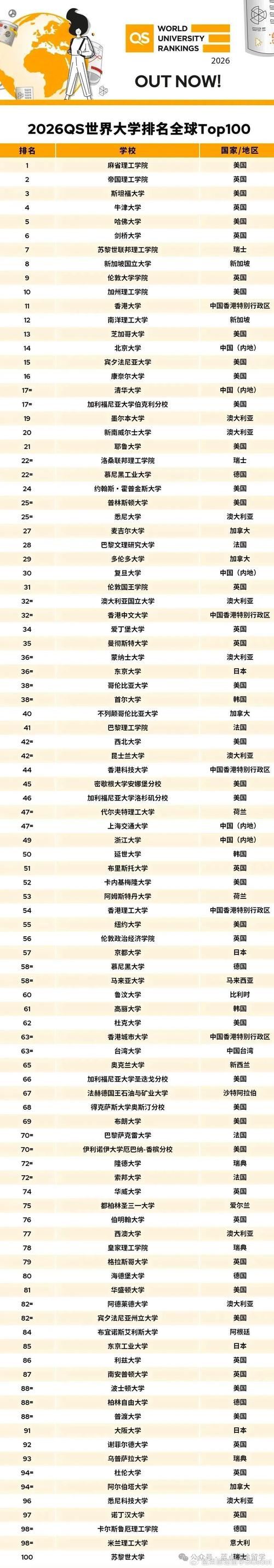 正畸专业世界大学排名，哪些高校实力领先？-图2