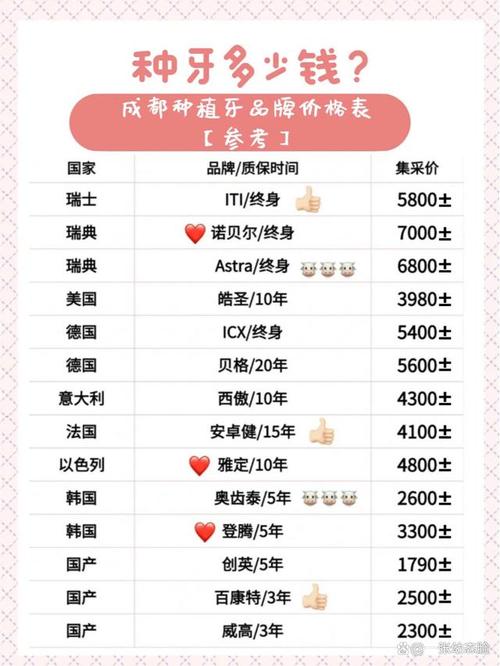 成都种牙费用是好多-图1