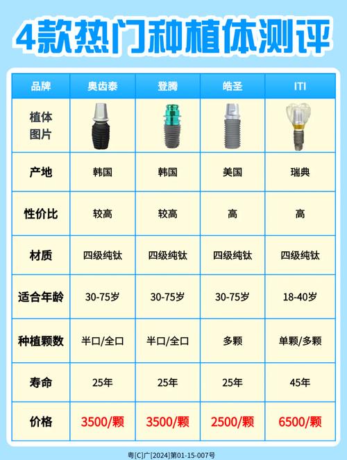面对市面上琳琅满目的种牙植体品牌，到底该如何根据自身口腔状况挑选？不同品牌的技术优势、使用寿命和价格差异究竟有多大？-图3