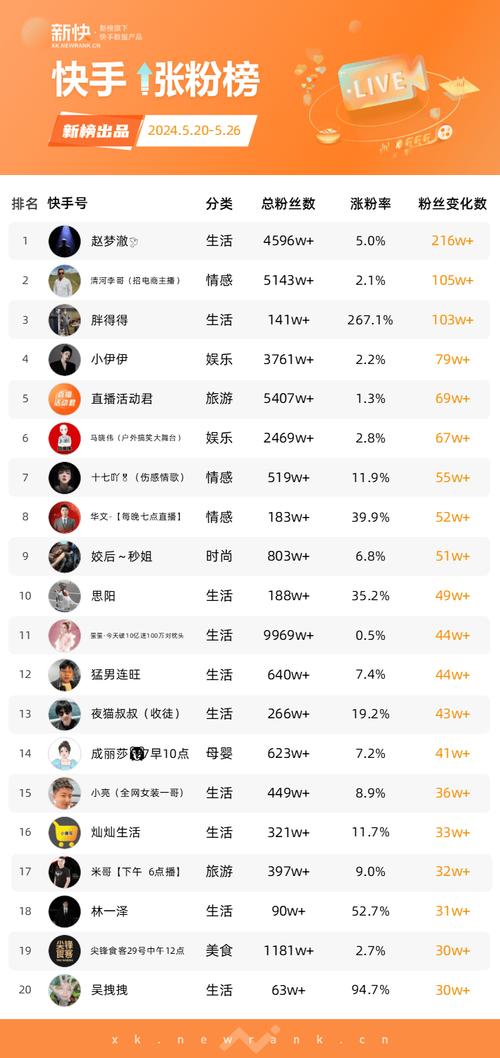 抖音快手代涨秒到账,自助下单效果可靠吗?-图3 抖音快手代涨秒到账,自助下单效果可靠吗?-图3