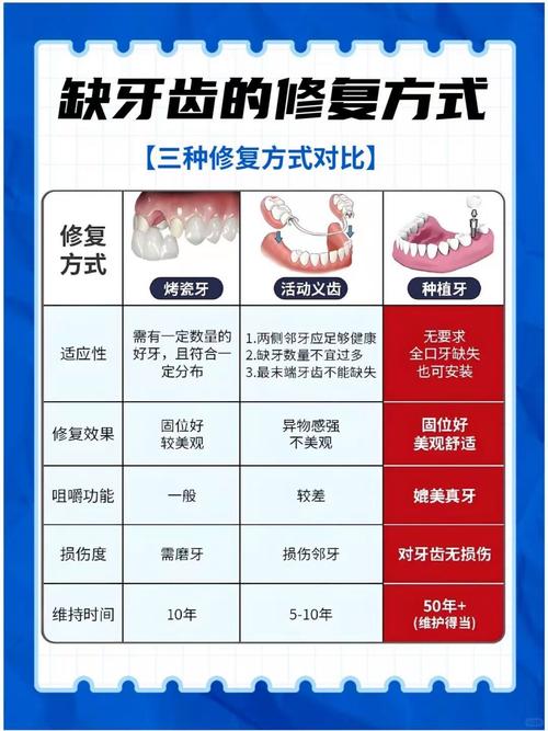 槽牙缺失修复方法怎么选？哪种更适合日常需求？-图1