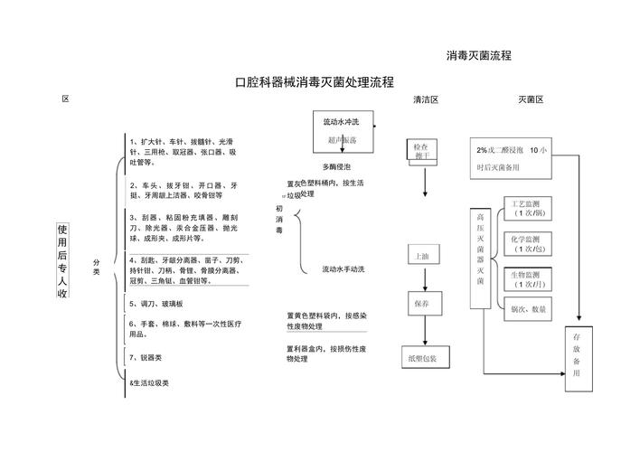 口腔器械灭菌方法有哪些？如何确保安全有效？-图2