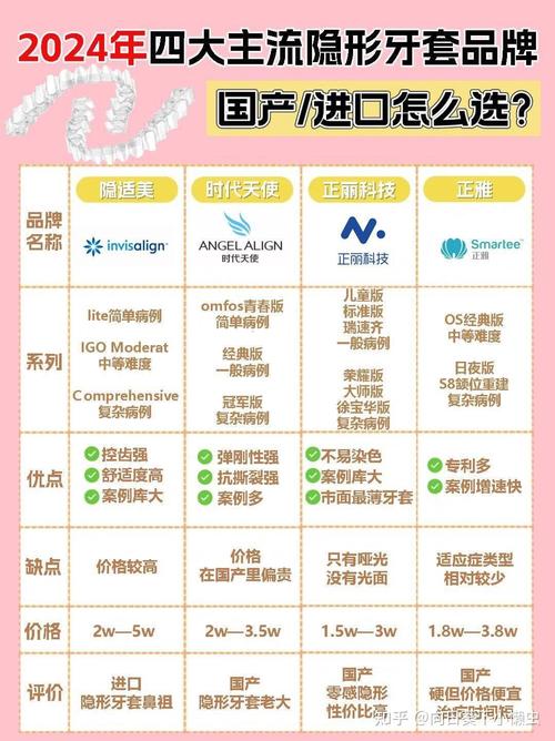 隐形正畸主流品牌有哪些？优缺点对比如何？-图1