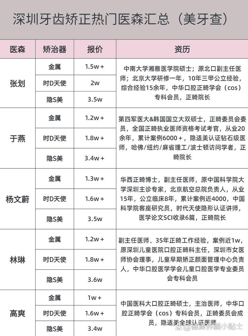 深圳正畸医院哪家最好?专业机构如何挑选?-图2 深圳正畸医院哪家最好?专业机构如何挑选?-图2
