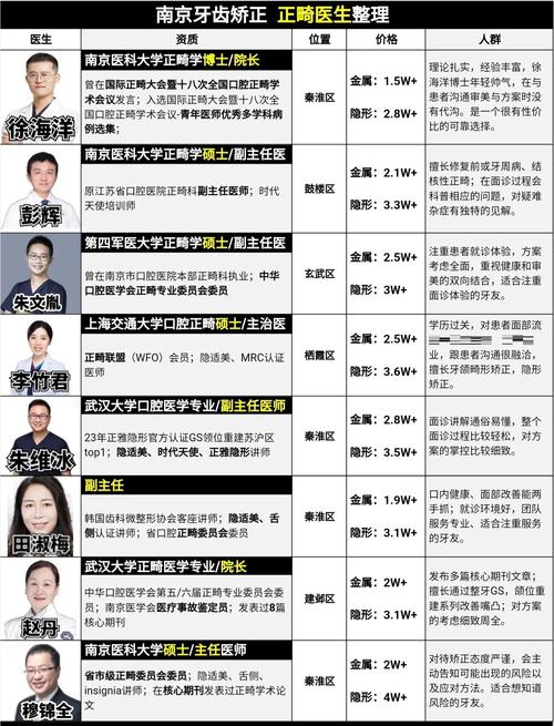 口腔正畸医生特长简介应关注哪些重点？-图3