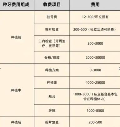 上海种牙一颗价格多少？哪些因素影响？-图1