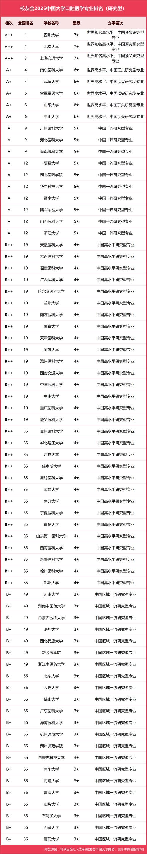 口腔正畸专业大学排名-图3