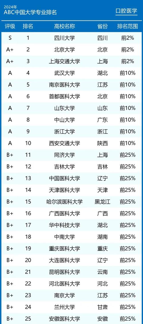 口腔正畸专业大学排名-图2