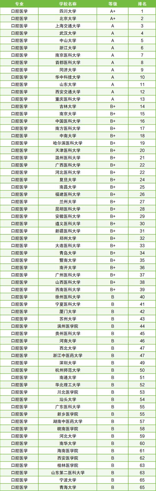 口腔正畸专业大学排名-图1