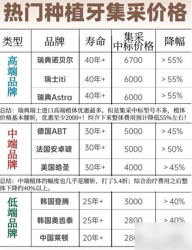 种牙哪个国家好-图1