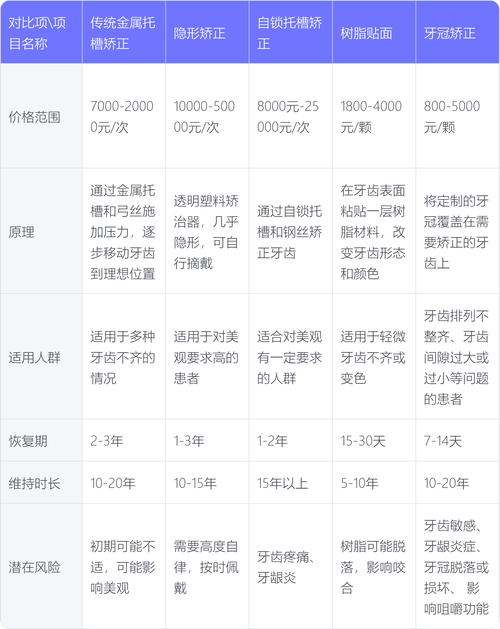 口腔正畸进修调查表-图2