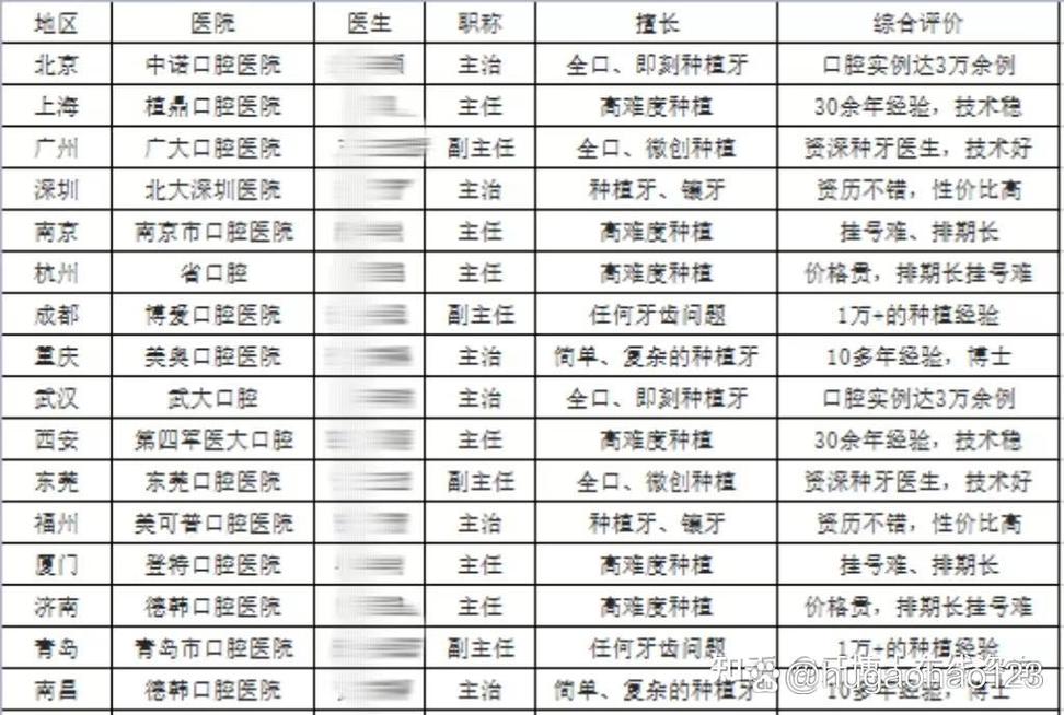 重庆种牙价格-图1
