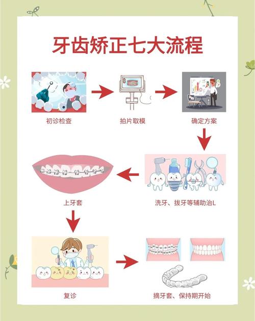 正畸初诊流程包含哪些关键步骤?初诊时要注意什么?-图1 正畸初诊流程包含哪些关键步骤?初诊时要注意什么?-图1