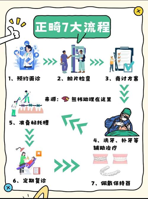 正畸咨询师接诊流程-图1 正畸咨询师接诊流程-图1