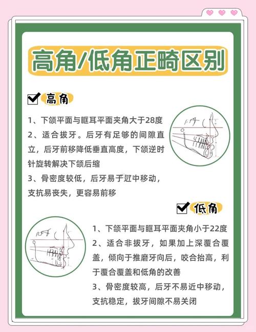 正畸高角低角的定义-图2 正畸高角低角的定义-图2