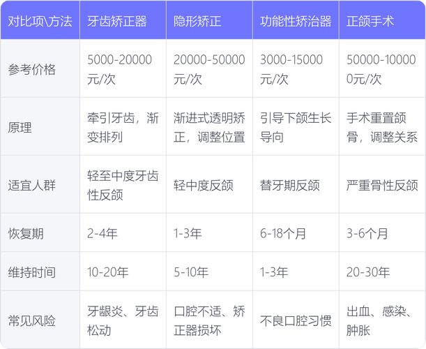 正领正畸治疗费用-图3 正领正畸治疗费用-图3
