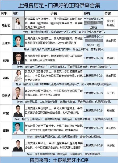 口碑好的正畸医生-图2 口碑好的正畸医生-图2