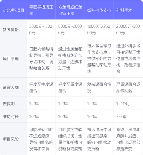 下颚正畸手术费用大概需要多少？-图3
