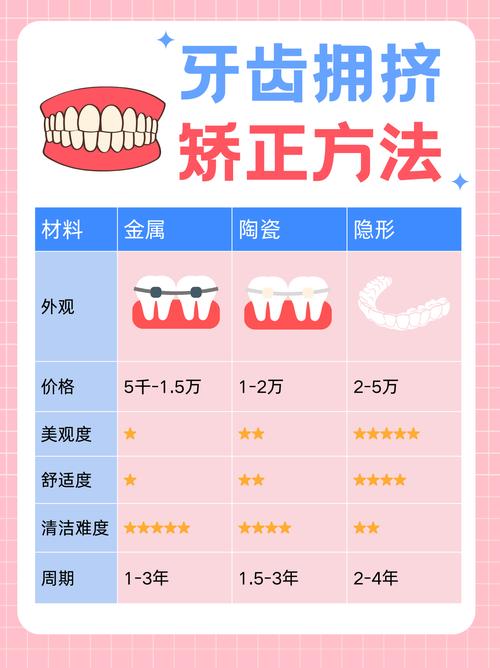 口腔正畸诊治范围具体包括哪些牙齿及颌面畸形的诊断与治疗？-图3