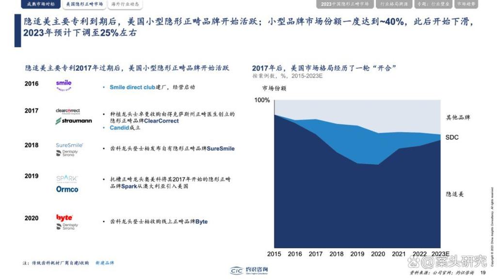 中国隐形正畸市场-图1