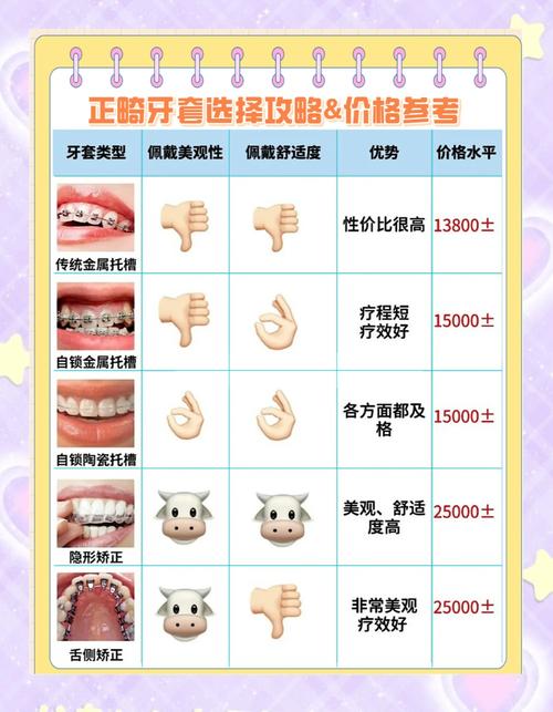 牙套普通正畸价格-图1
